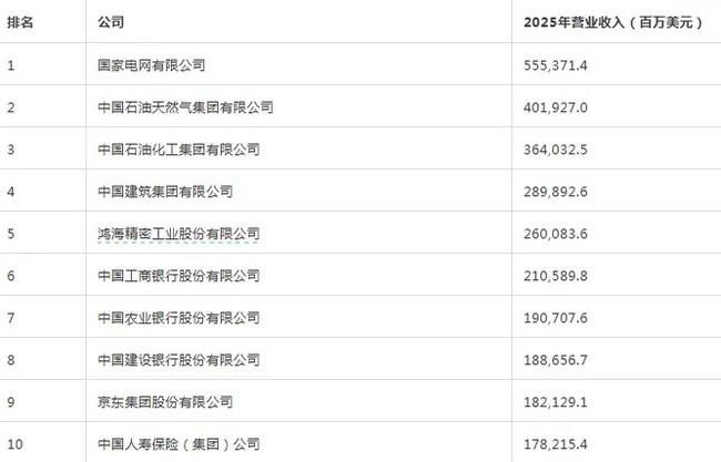 云顶4008集团官网再次上榜2026《财富》中国500强，位列第281位！